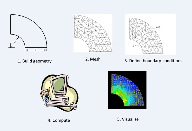 CFD Process.jpg